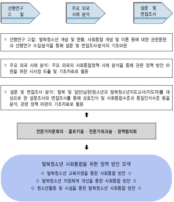 【그림 I-1】 연구추진체계