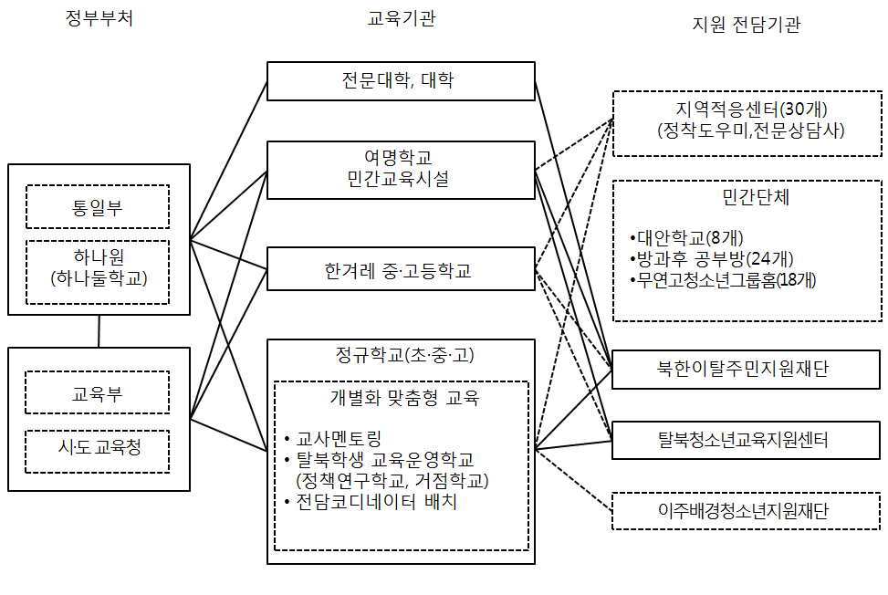 【그림 Ⅴ-1】탈북청소년 교육지원체계