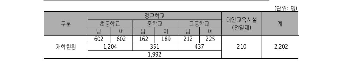 탈북청소년 재학현황: 학교유형별 재학현황(’12.4기준)