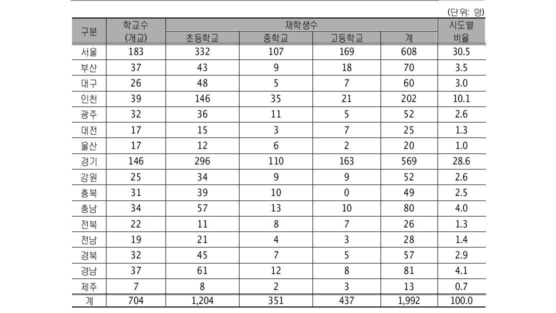 탈북청소년 재학현황: 지역별 재학현황(’12.4기준)