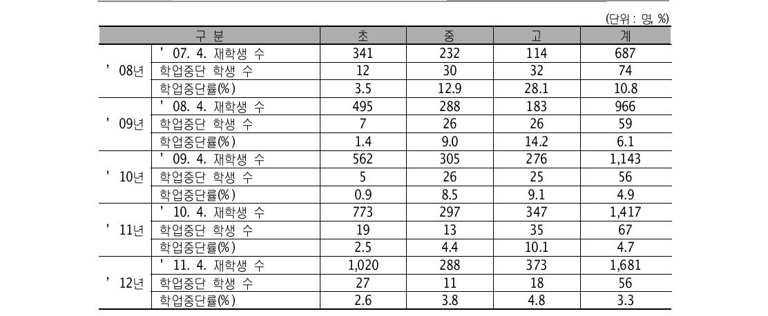 탈북청소년 학업중단현황: 연도별(’12.4기준)