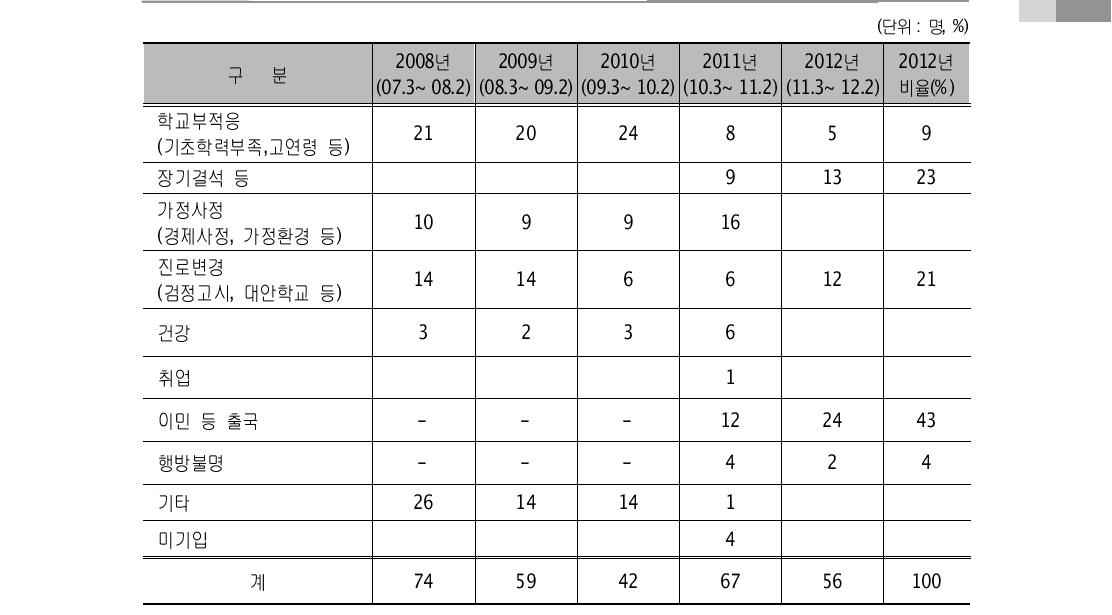 탈북청소년 학업중단현황: 사유별(’12.4기준)