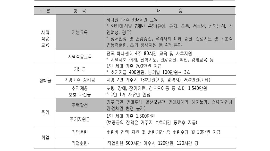 정착지원제도 주요 내용