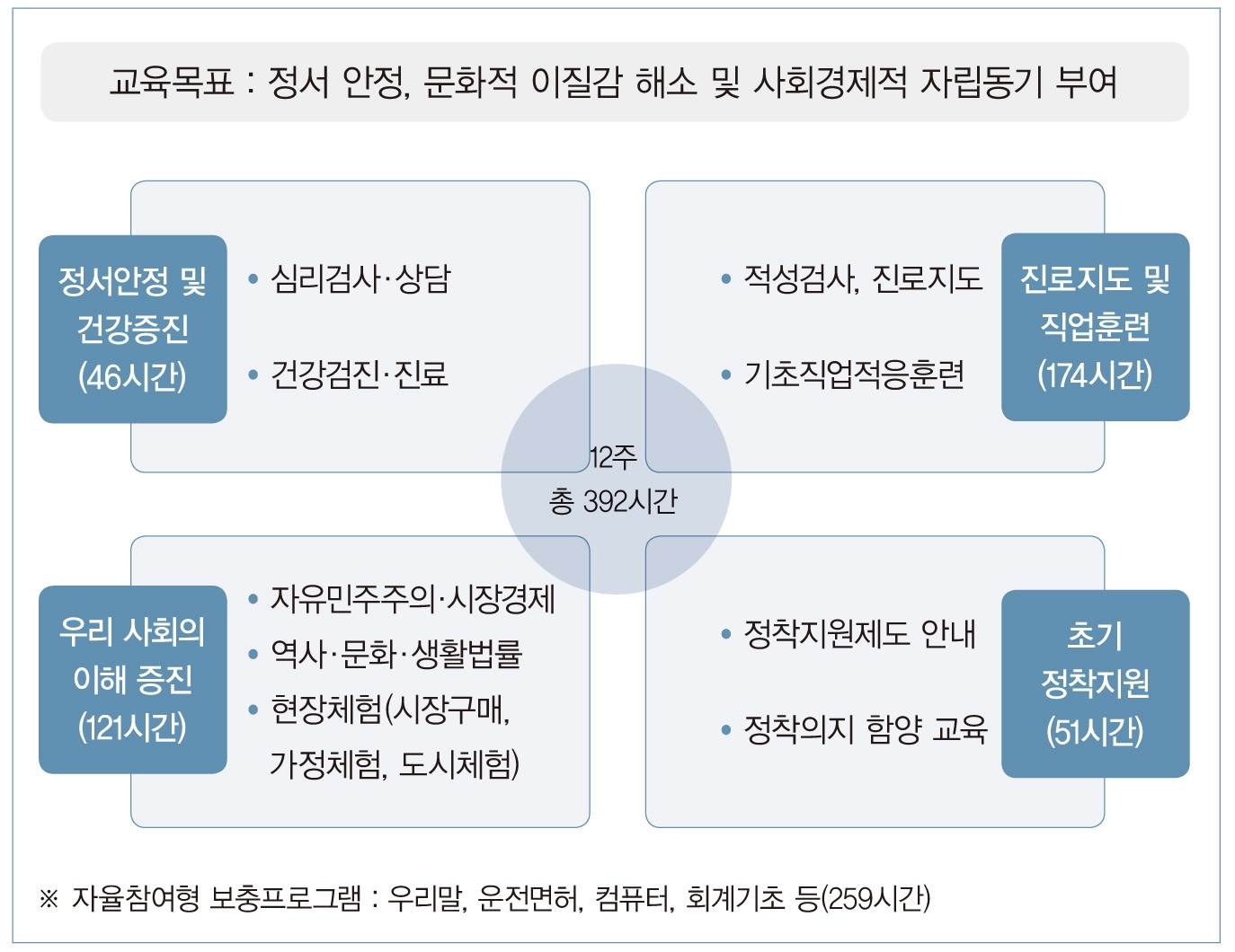 【그림 Ⅱ-2】하나원 ‘자율 참여형 보충과정’ 현황