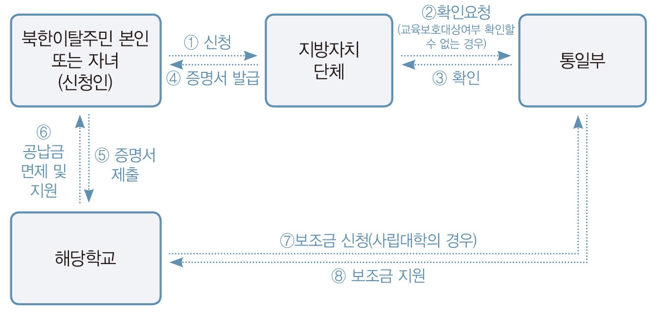 【그림 Ⅱ-3】교육지원 절차