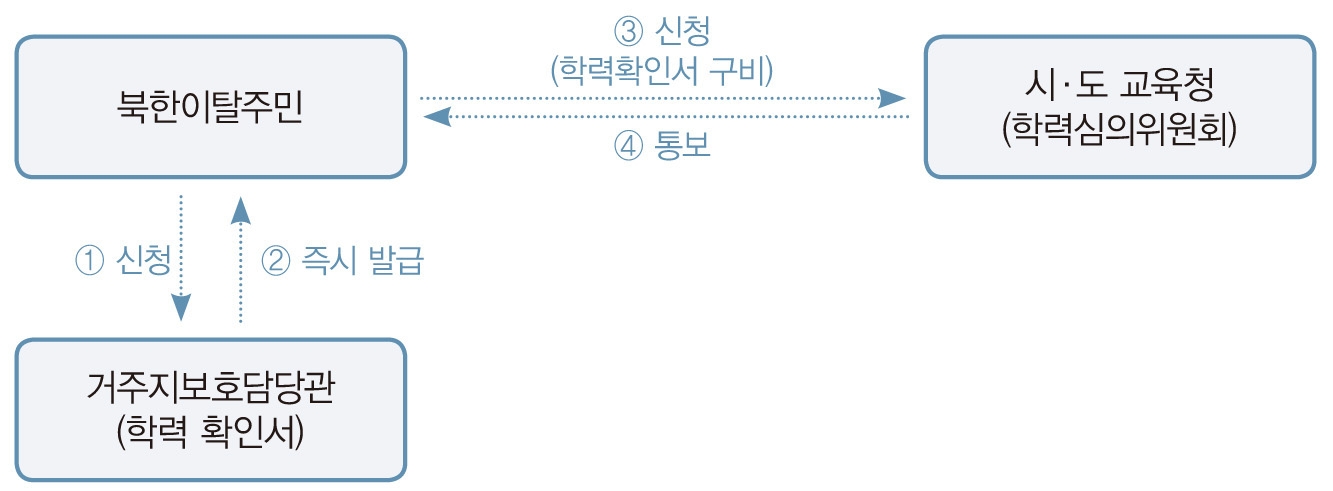 【그림 Ⅱ-5】 고등학교 이하의 학력인정