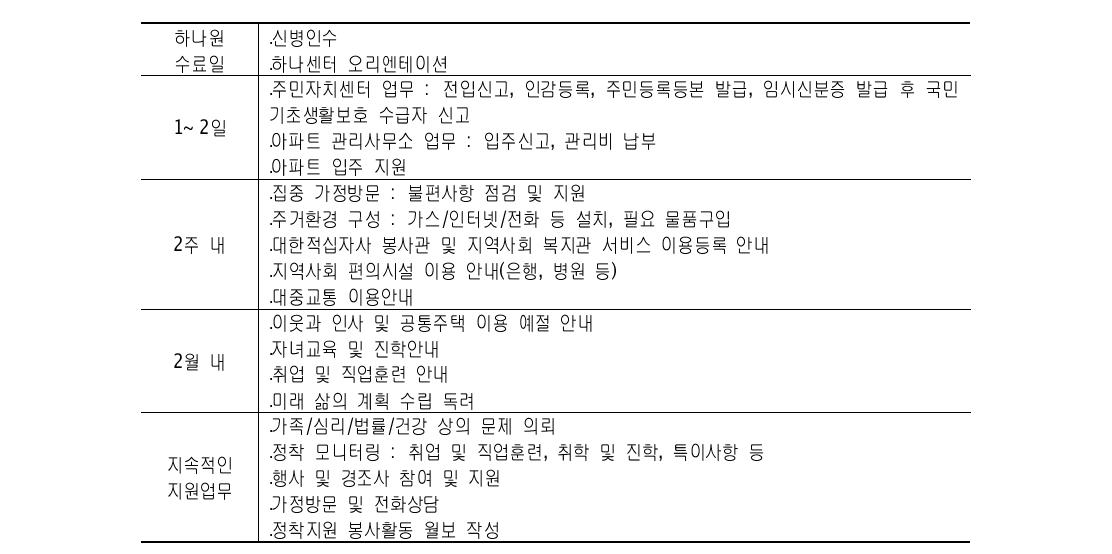 정착도우미 업무 흐름도