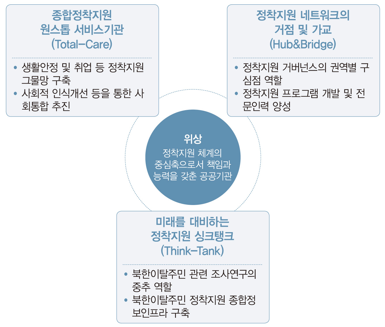 【그림 Ⅱ-6】 북한이탈주민지원재단의 역할과 위상