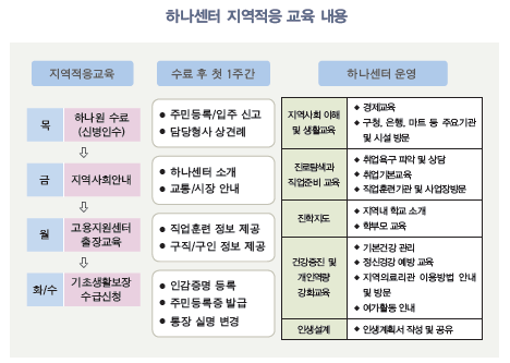 【그림 Ⅱ-7】하나센터 지역적응 교육내용