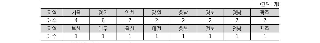 지역적응센터(하나센터) 설치지역 현황: 2012년도