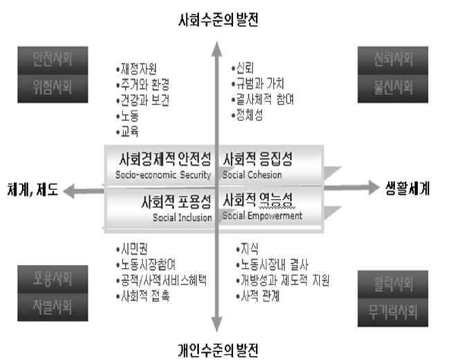 【그림 Ⅱ-8】사회의 질 사분면 개념도