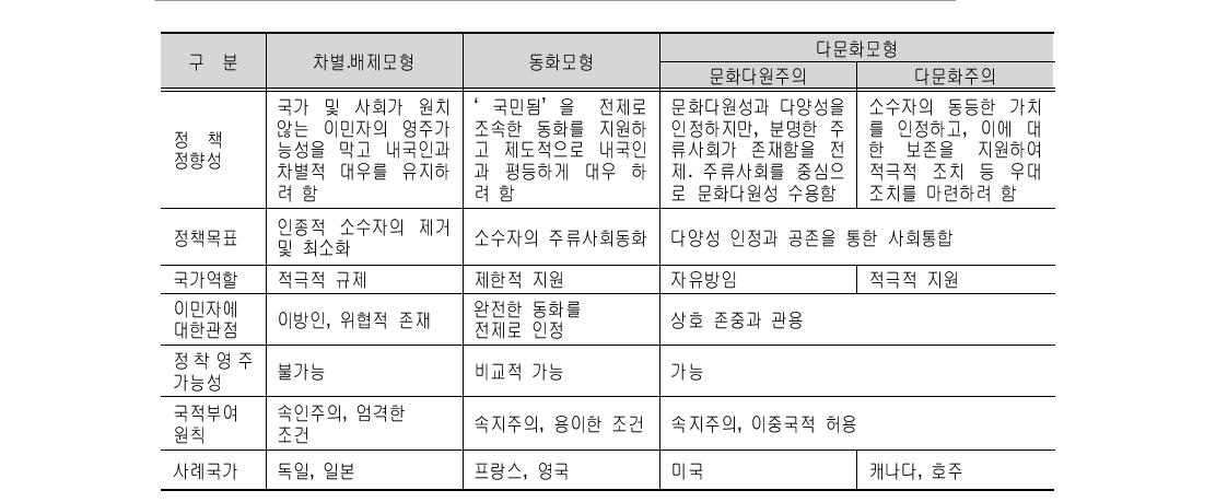 이주민 사회통합정책의 유형