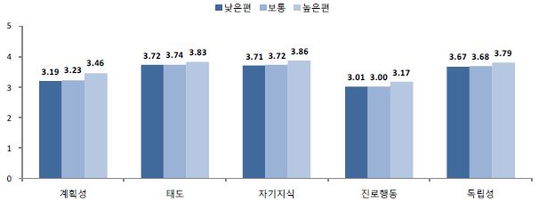 【그림 Ⅲ-4】진로성숙도 하위척도별 평균값 차이 : 가정의 경제적수준