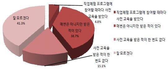 【그림 Ⅲ-7】진로체험프로그램의 사전교육 여부