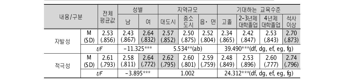 진로체험프로그램에 대한 자발적 및 적극적 참여태도 정도 - 개인 및 지역 특성