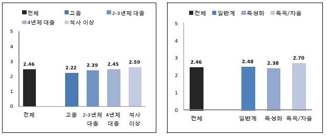 【그림 Ⅲ-14】진로체험프로그램과 관심 진로 분야와의 관련성 : 기대하는 교육수준, 고교계열