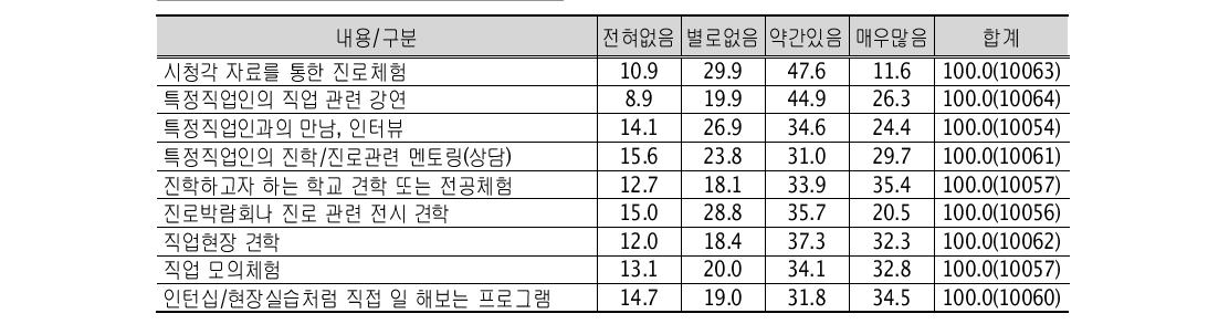 진로체험프로그램 참여의사 단위: %(명)