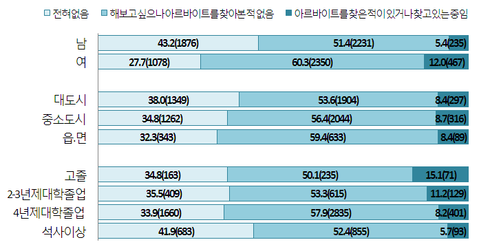 【그림 Ⅲ-37】개인 및 지역 특성에 따른 향후 아르바이트를 할 의사 및 구직 경험 유무