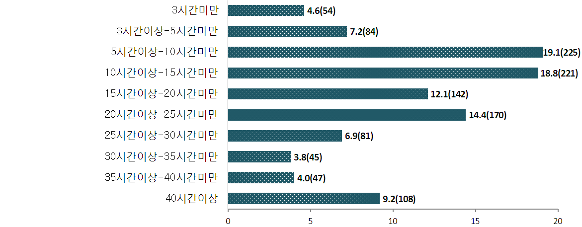 【그림 Ⅲ-45】평균 주당 근무시간