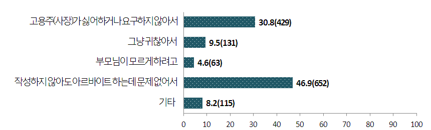 【그림 Ⅲ-53】서류 미작성 이유