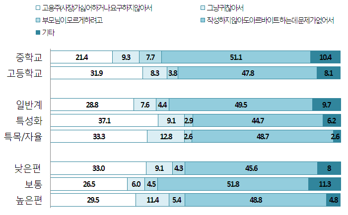 【그림 Ⅲ-55】학교관련 특성에 따른 서류 미작성 이유