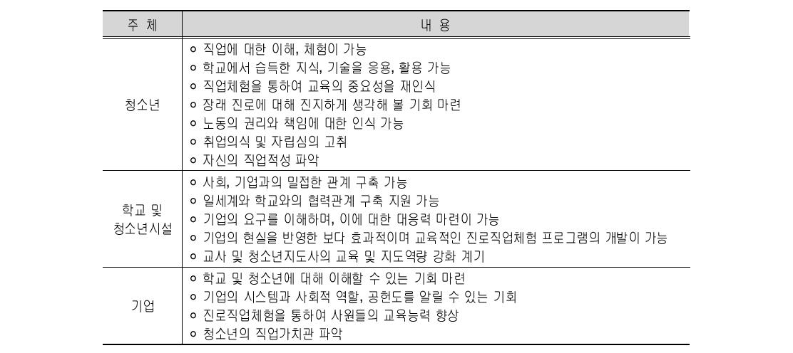 주체별 청소년 진로체험의 의의