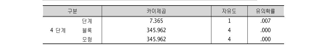 초등생 가해경험 집단 구분 모형계수 전체 테스트