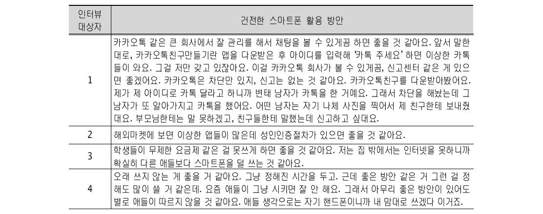 응답자들이 생각하는 건전한 스마트폰 활용 방안