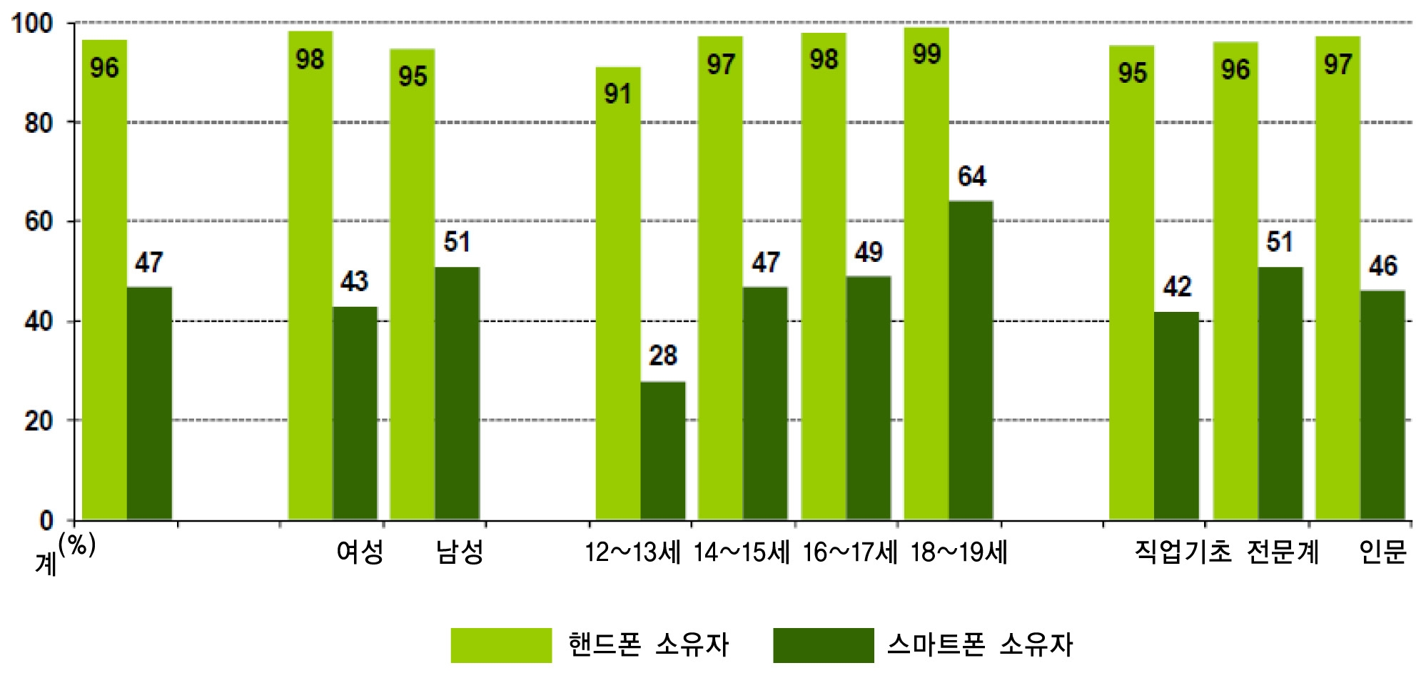 【그림 Ⅳ-2】독일 청소년의 핸드폰 및 스마트폰 소유