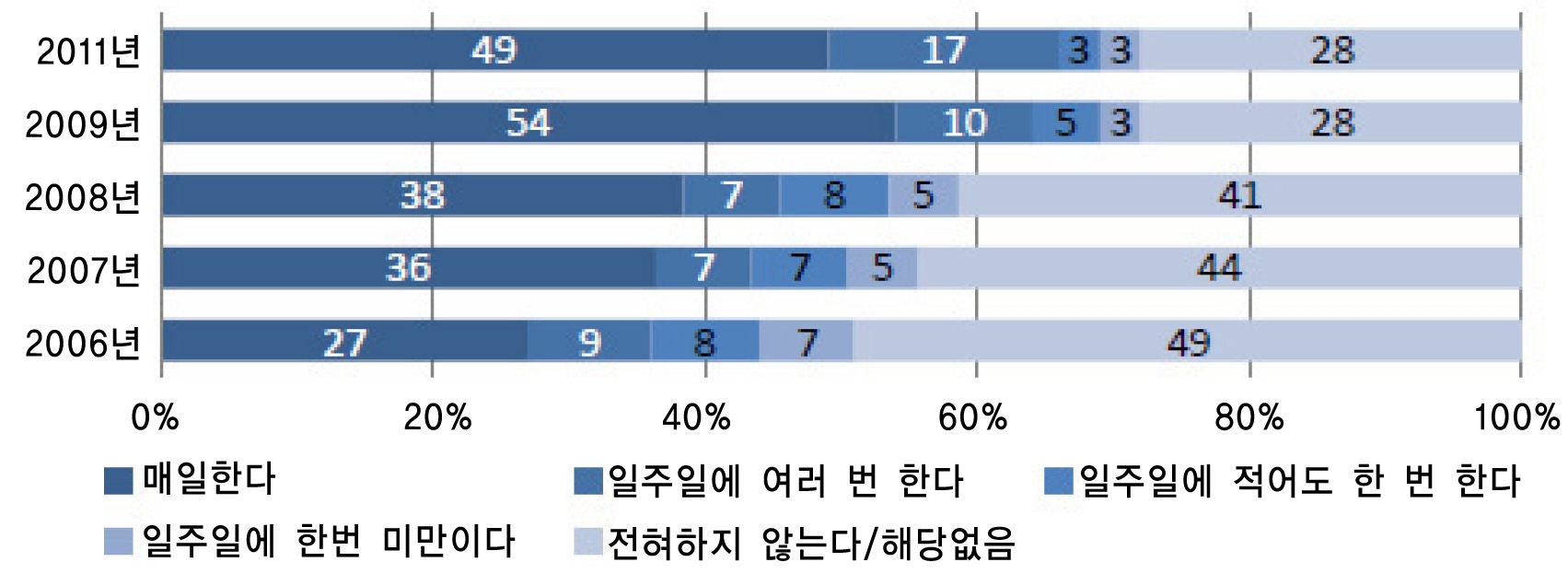 【그림 Ⅳ-7】매일 친구와 문자를 주고받는 미국 10대 청소년의 수