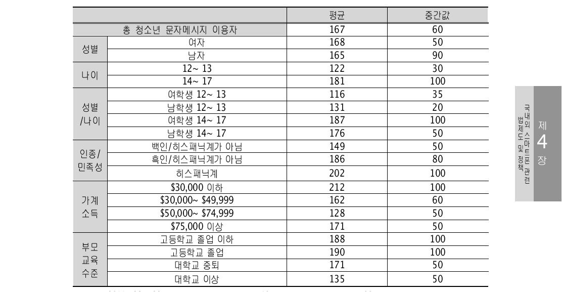 미국 10대 청소년의 그룹별 하루당 문자메시지의 양