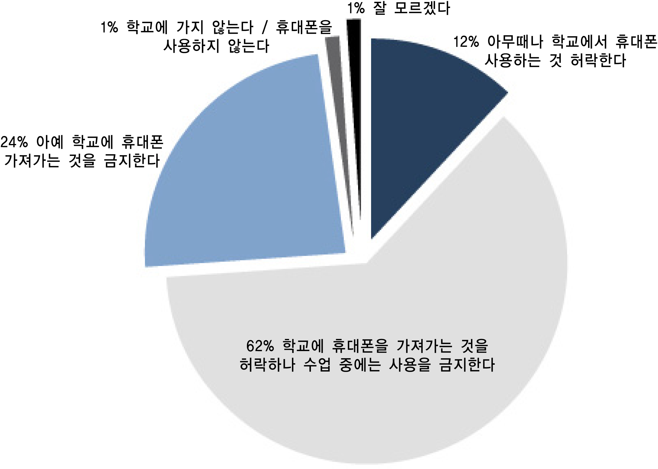 【그림 Ⅳ-10】미국 학교에서의 10대 청소년 대상 휴대폰 사용 규제 정도