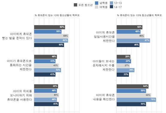 【그림 Ⅳ-11】미국 학부모들의 10대 청소년 휴대폰 규제 정도