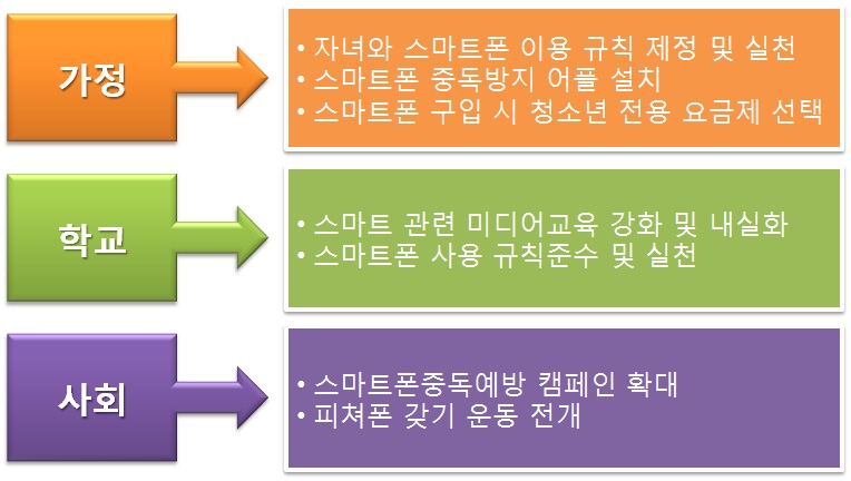 【그림 V-2】스마트폰 중독 예방을 위한 가정, 학교, 사회의 역할