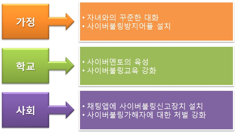 【그림 V-3】사이버불링 예방을 위한 가정, 학교, 사회의 역할