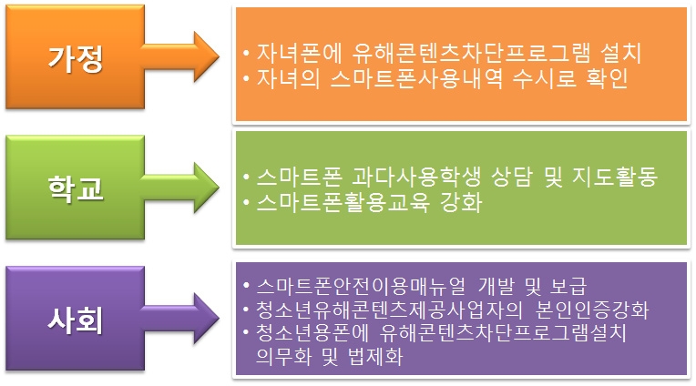 【그림 V-4】유해콘텐츠접촉을 차단하기 위한 가정, 학교, 사회의 역할