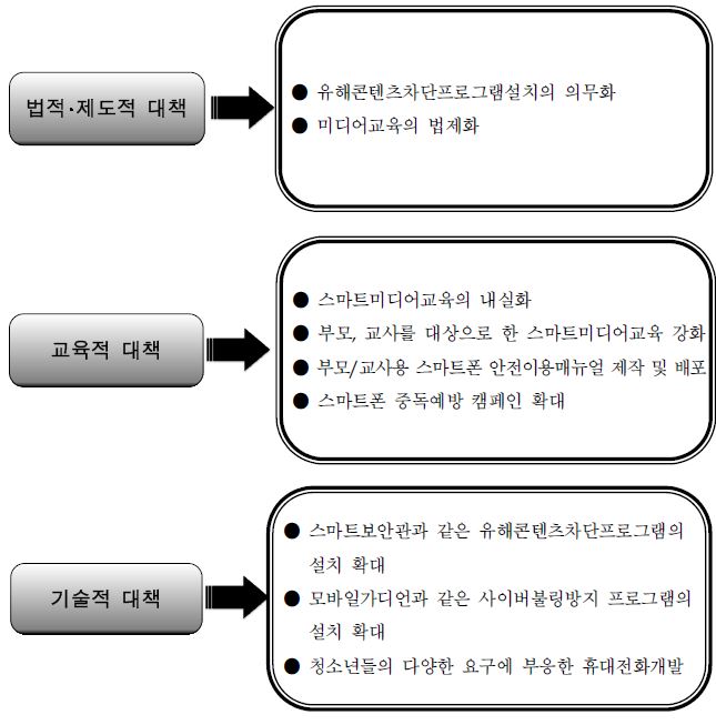 【그림 V-5】안전한 스마트폰 사용을 위한 대책