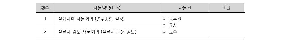 자문회의 내용