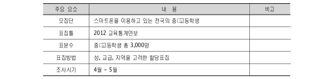 설문조사 개요