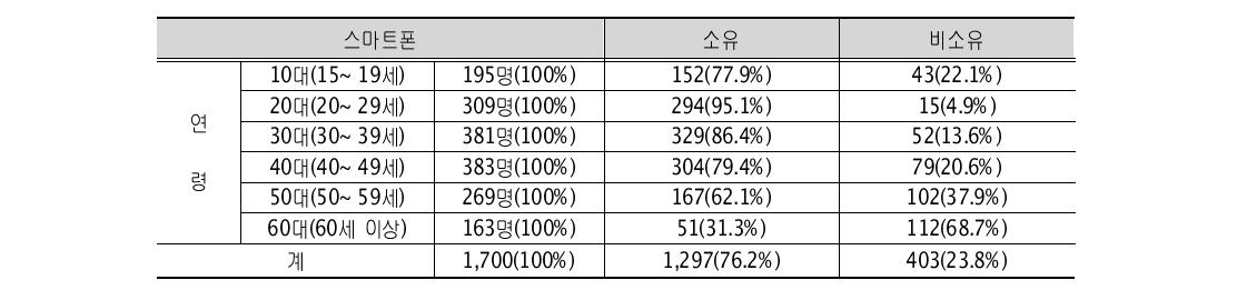 세대별 스마트폰 소유 여부