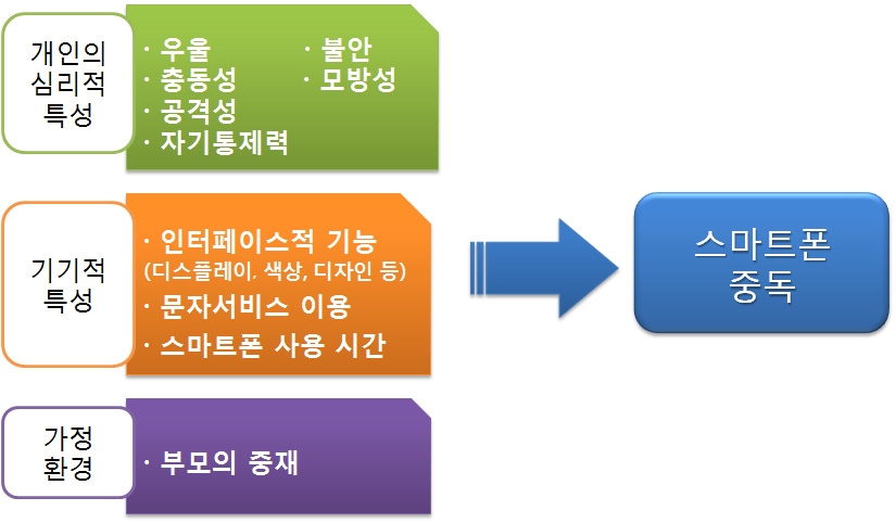 【그림 Ⅱ-1】스마트폰 중독에 영향을 미치는 요인들