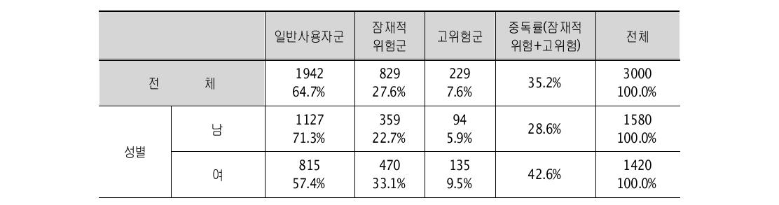 배경변인에 따른 스마트폰 중독정도