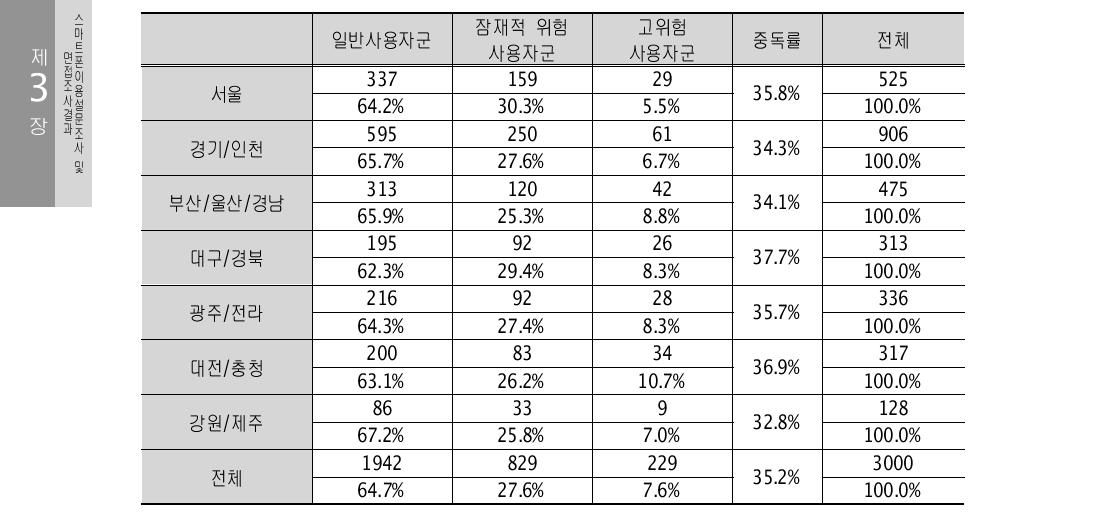 지역별 스마트폰 중독률