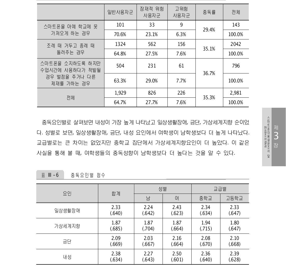 학교규칙에 따른 중독률