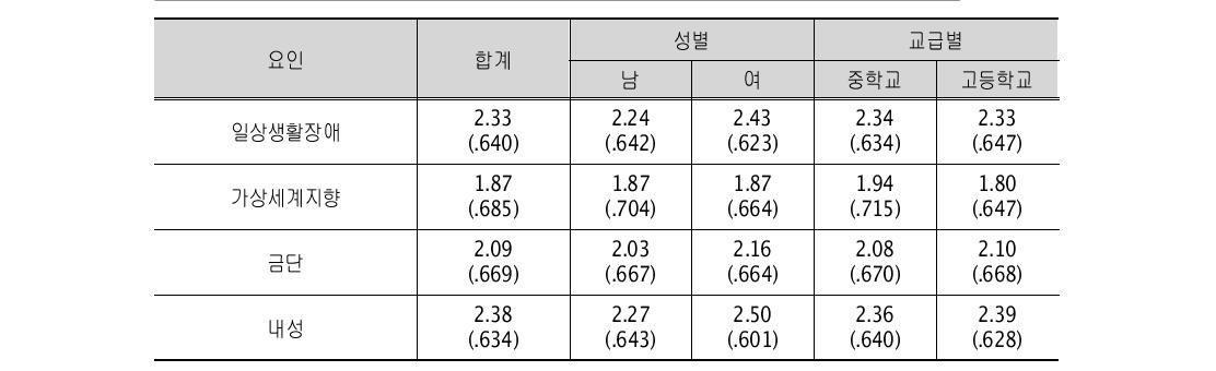 중독요인별 점수