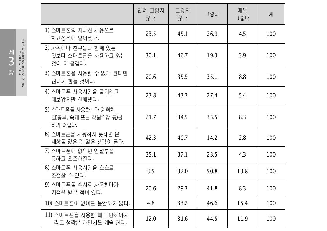 스마트폰 중독 척도 문항 (단위 : %)