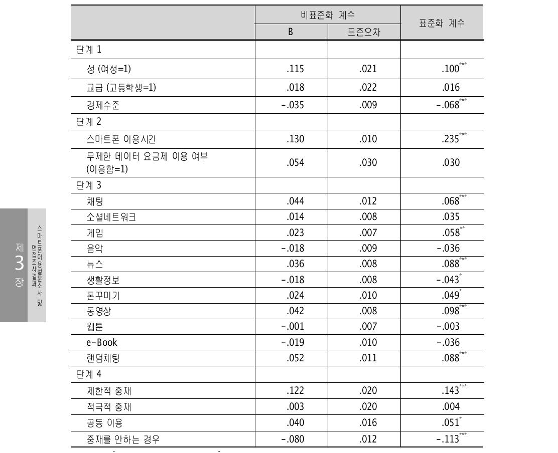 스마트폰 중독에 영향을 미치는 예측변인들