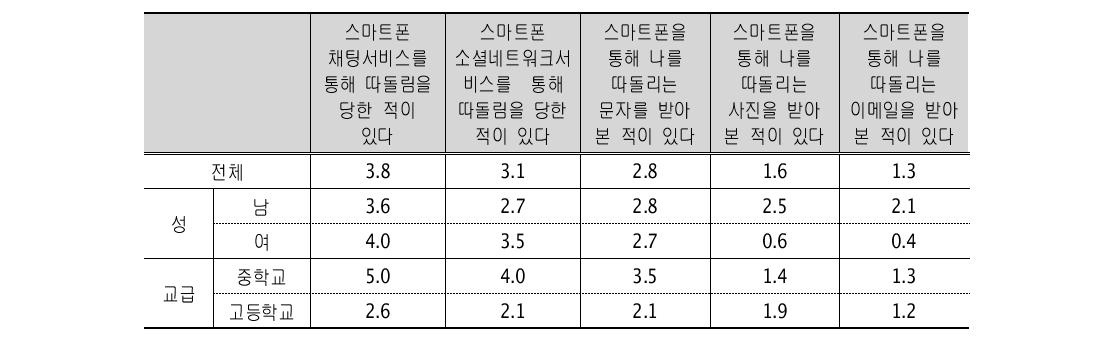 스마트폰을 통한 따돌림 (단위 : %)