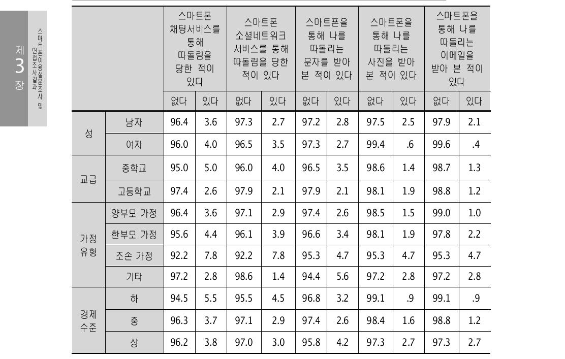 배경변인에 따른 스마트폰 따돌림 정도 (단위 : %)