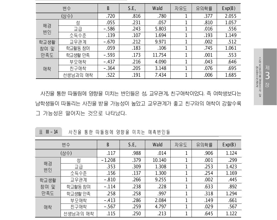 문자를 통한 따돌림에 영향을 미치는 예측변인들